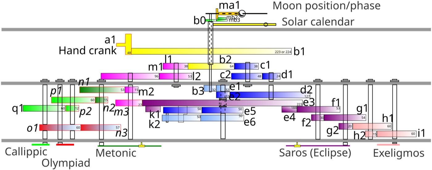 A schematic diagram of the gear train of the Antikythera Mechanism, showing interlocking toothed wheels.