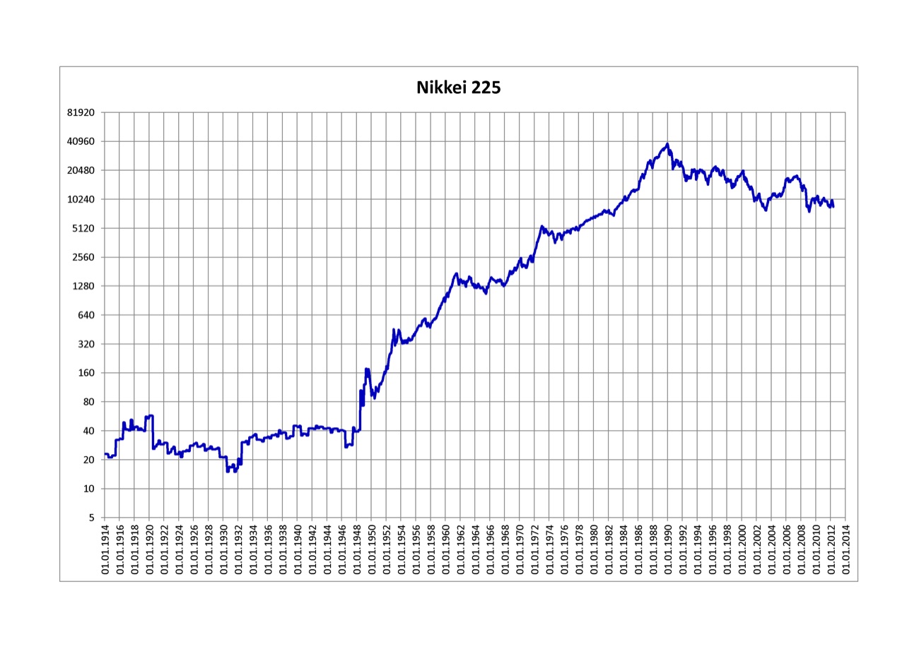 A chart of the Nikkei 225 Japanese stock index over time, showing its rises and falls.