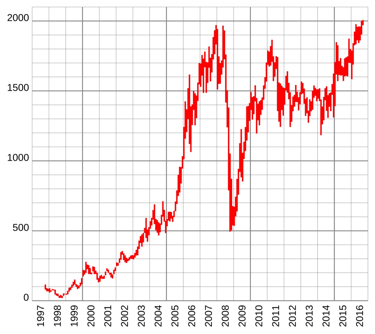 A stock market index chart showing the volatile zigzag of a market index rising and falling sharply over time.