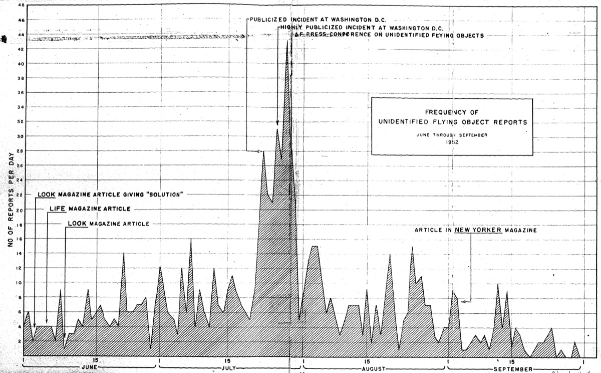 An Air Force graph showing the frequency of UFO reports during the 1952 wave.