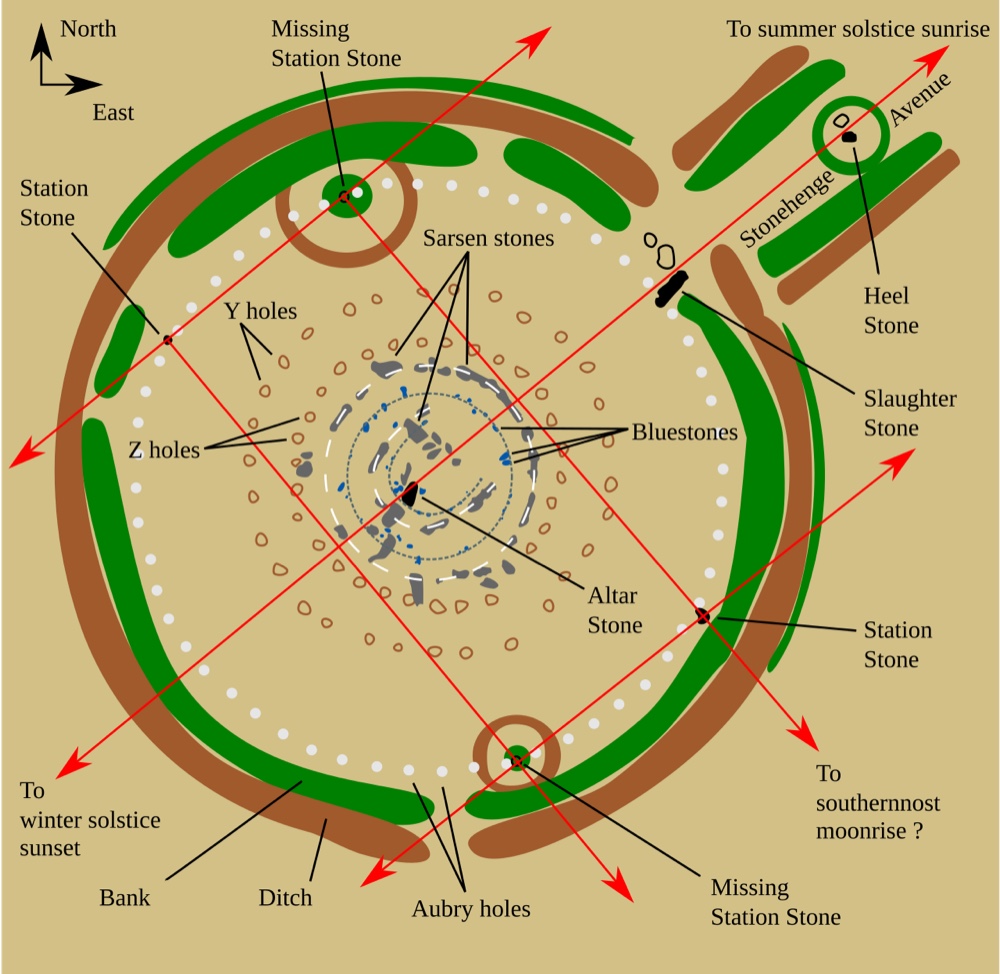 A plan diagram of Stonehenge showing the concentric arrangement of the sarsen circle, trilithons, bluestones, and surrounding earthwork.
