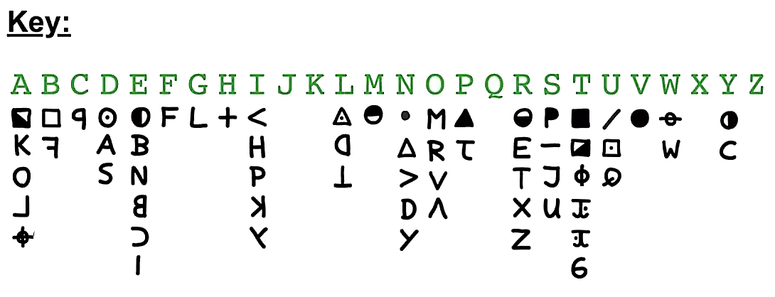 A diagram showing the decryption key for the Zodiac's 340 cipher — the letters A through Z in green, each with the Zodiac symbol or symbols that stand for it printed in black beneath.